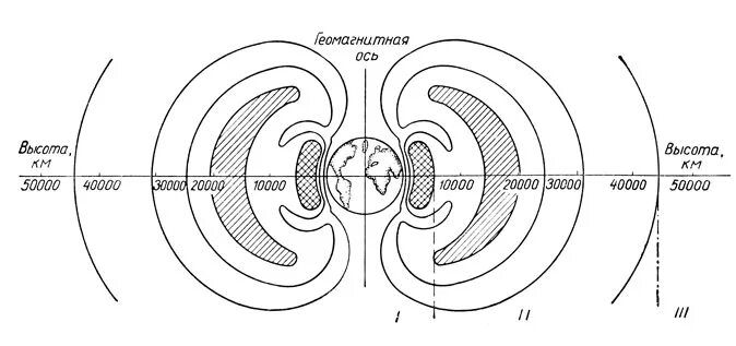 Пояс Алена Ван Аллена. Радиационный пояс земли Ван Аллена. Радиационные пояса земли схема. Радиационный пояс зе ли.