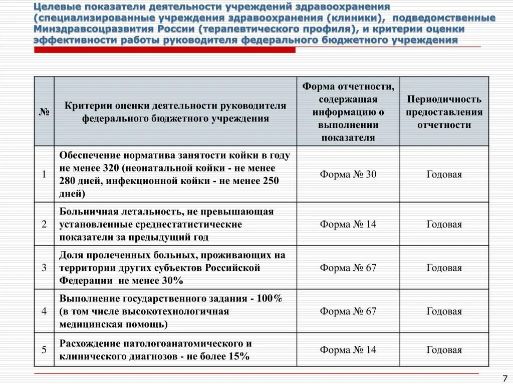 Оценка медицинского учреждения. Целевые показатели эффективности работы учреждения здравоохранения. Показатели работы учреждений здравоохранения. Мониторинг эффективности работы учреждения здравоохранения. Целевые показатели медицина.