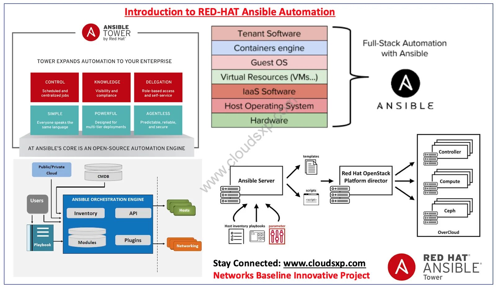 Ansible automation. Red hat ansible. системы ansible. инструментами автоматизации ansible. система управления конфигурациями ansible.