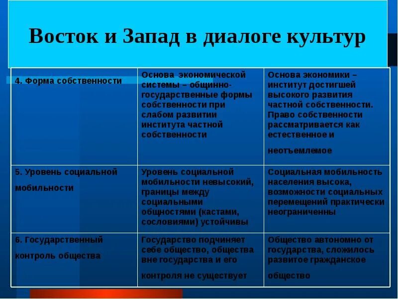 Различия западной и восточной. Восток и Запад в диалоге культур. Культура Востока и Запада. Диалог Востока и Запада. Восточные и западные типы культур.