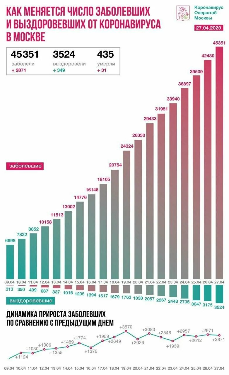 Сколько заболело за сутки коронавирусом сегодня. Количество заболевших в Москве за последние сутки. Число заболевших коронавирусом в России. Число заболевших коронавирусом. Число заболевших коронавирусом за 2020.