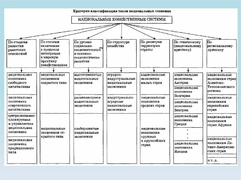 Модели национально экономического развития. Национальная экономика таблица. Экономическая система схема. Национальные модели экономики таблица. Национальные экономические модели.