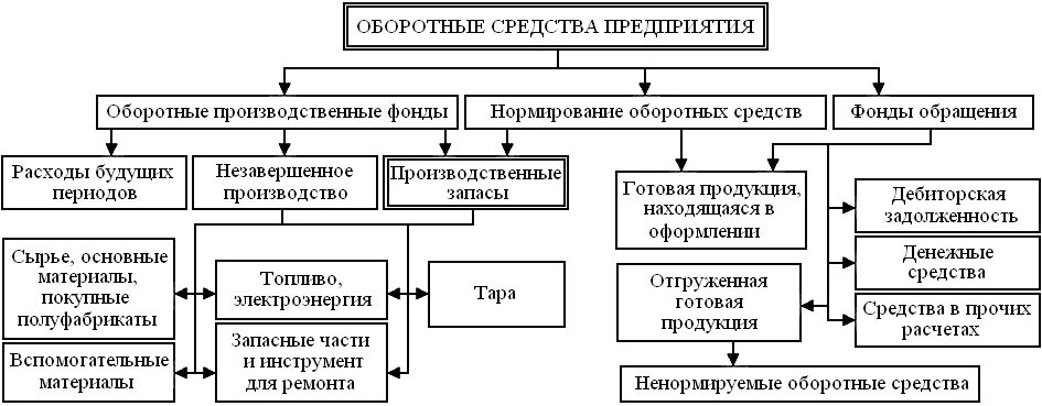 Основные средства относятся к оборотным активам. Основные производственные фонды и оборотные средства. Классификация основных и оборотных средств предприятия. Основные и оборотные производственные фонды. Основные фонды предприятия это средства производства.