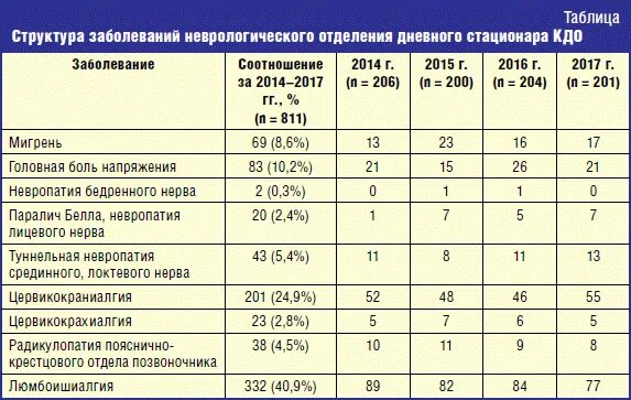 Диагнозы неврологического отделения