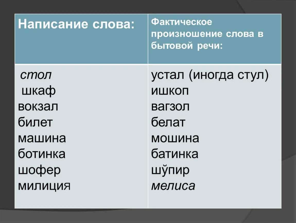 Как написать слово выглядит. Написание слов. Слова похожие по произношению. Произношение и написание слов. Слова произношение и написание которых различаются.