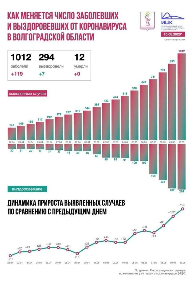 Динамика заражения коронавирусом. Динамика заболеваемости коронавирусом с 2020. Статистика на сегодняшний день. Статистика заболевших коронавирусом в России. Статистика заболевших ковидом сегодня