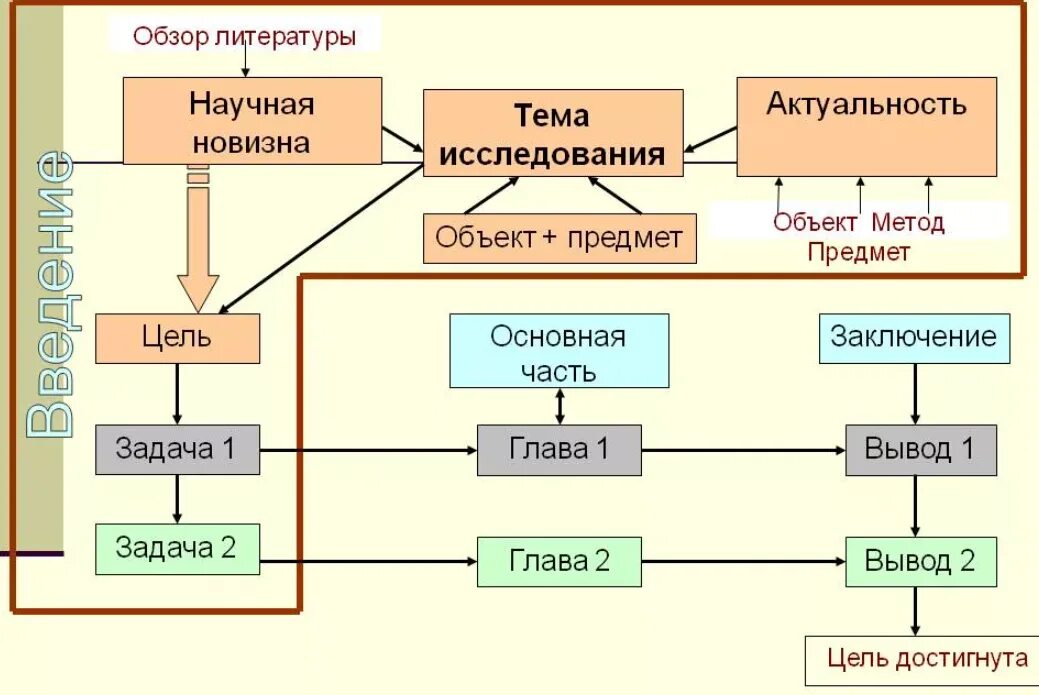 Научный обзор пример