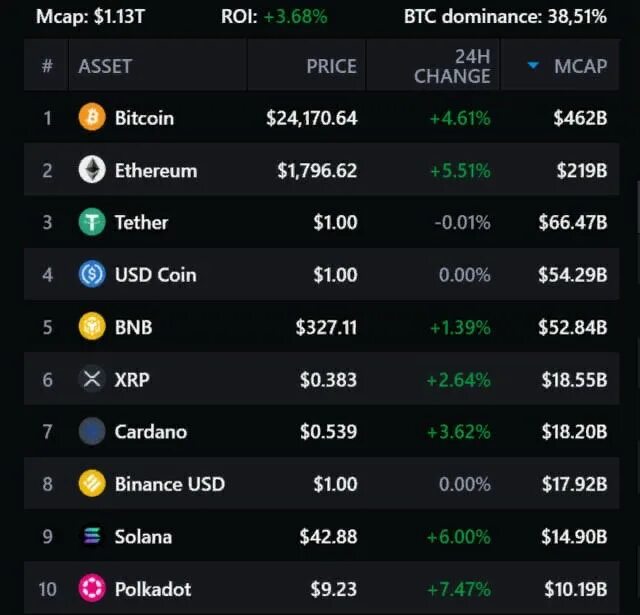 Tapswap коды top 10. Виды криптовалюты. Цифровые валюты таблица. Тенденции криптовалюты. Tapswap коды top 10.