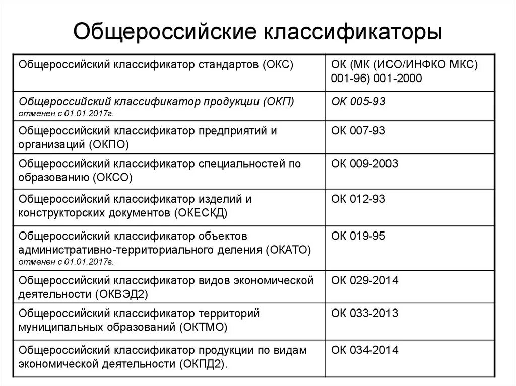 Общероссийские классификаторы. Общероссийский классификатор продукции ОКП. Перечень классификаторов. Код ОКВЭД.