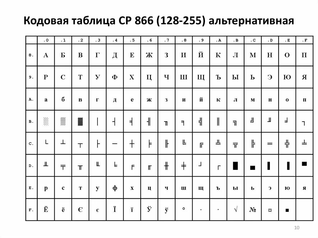 Asc2 таблица c++. Кодовая таблица кои -8 двоичный код. Коды jji. Кодовая таблица ascii шестнадцатеричный код. Ascii таблица символов java.