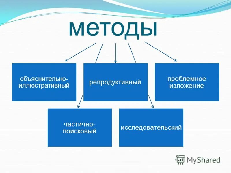 Изложение с проблемным началом. Метод проблемного изложения. Методы проблемного изложения. Проблемное изложение частично поисковый исследовательский методы. Проблемное изложение частично поисковый исследовательский методы.