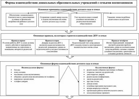Формы взаимодействия с семьей в доу