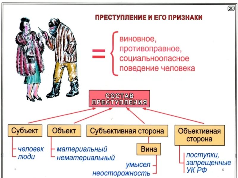 Признаки правонарушения схема. Признаки правонарушения 9 класс. Признаки правонарушений Обществознание 9 класс. Признаки правонарушения схема 9 класс.