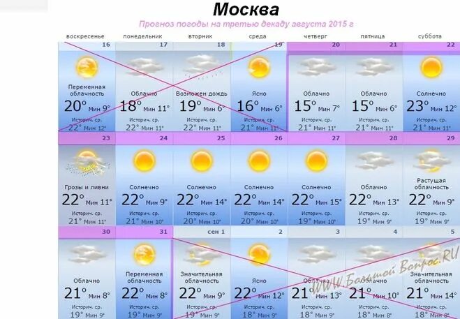 Какая погода будет 22 апреля. Месяц какой погода. Погода в Москве. Какая. Погода. Бола. В. марте. Климат Москвы на год.