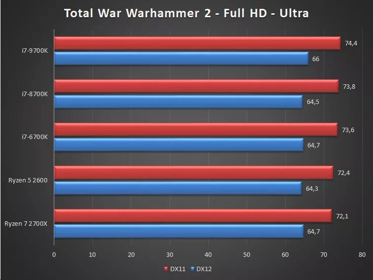 I7 9700k. Тест синебенч i7 12700k. Тест процессора. Core i 7 9700 k vs Core i 9 11900k. Ryzen 5600 vs xeon