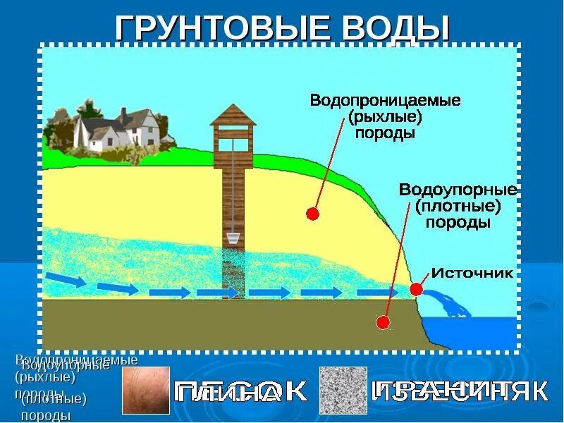 Уровень грунтовые воды схема. Строение подземной скважины для воды. Уровень грунтовых вод (УГВ). Грунтовые воды водоупорные слои. Название подземной воды