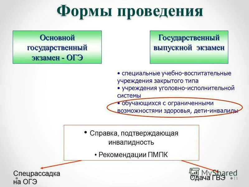 Особенности организации и проведение гвэ. Творческое задание гвэ. Форма проведения гвэ по всем учебным предметам. Гиа проводится в форме. Готовимся к гиа.