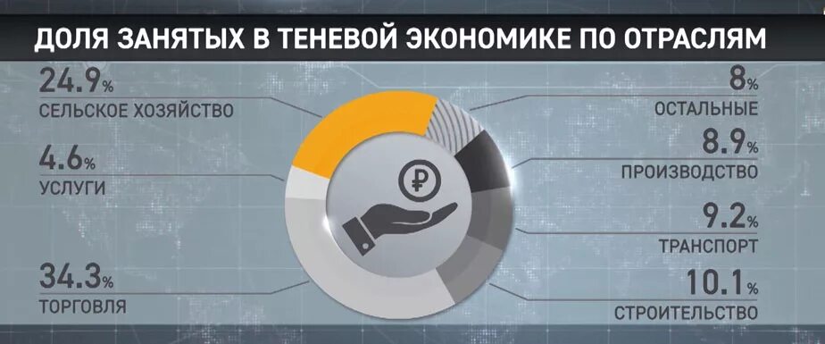 Статистика теневой экономики в России 2020. Теневая экономика. Теневая экономика в россии 2023