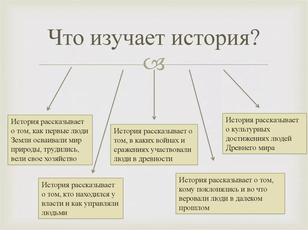 Написать почему мы изучаем историю. Что изучает история. Что изучает предмет история. История это наука изучающая. Что изучают на уроках истории.