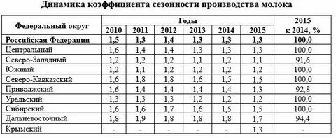 Сезонные коэффициенты ржд на 2025 год