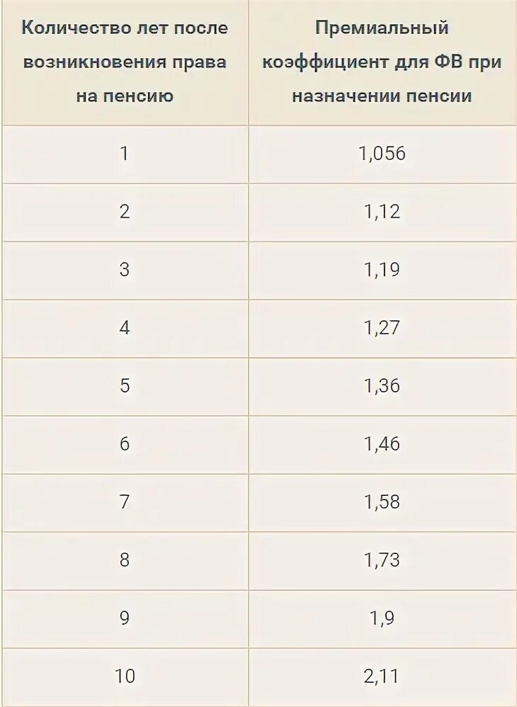 Калькулятор пенсии стаж и коэффициент. Коэффициент повышения ФВ. Повышающий коэффициент Дагестана. Повышающий коэффициент на пенсию Дагестане. Коэффициент повышения ФВ В 2021 году составляет.