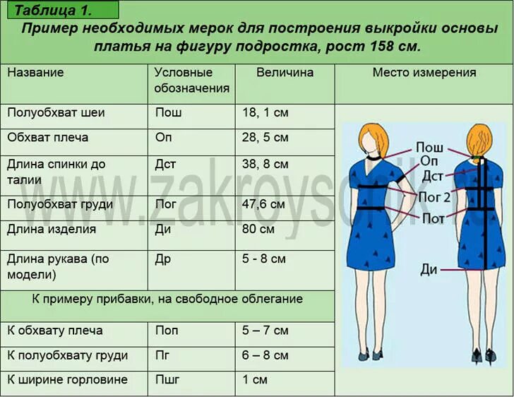 Мерки плечевого изделия построение чертежа плечевого изделия. Снятие мерок для построения чертежа платья. Таблица построения чертежа плечевого изделия цельнокройным рукавом. Мерки для построения платья. Размеры изделия нужно