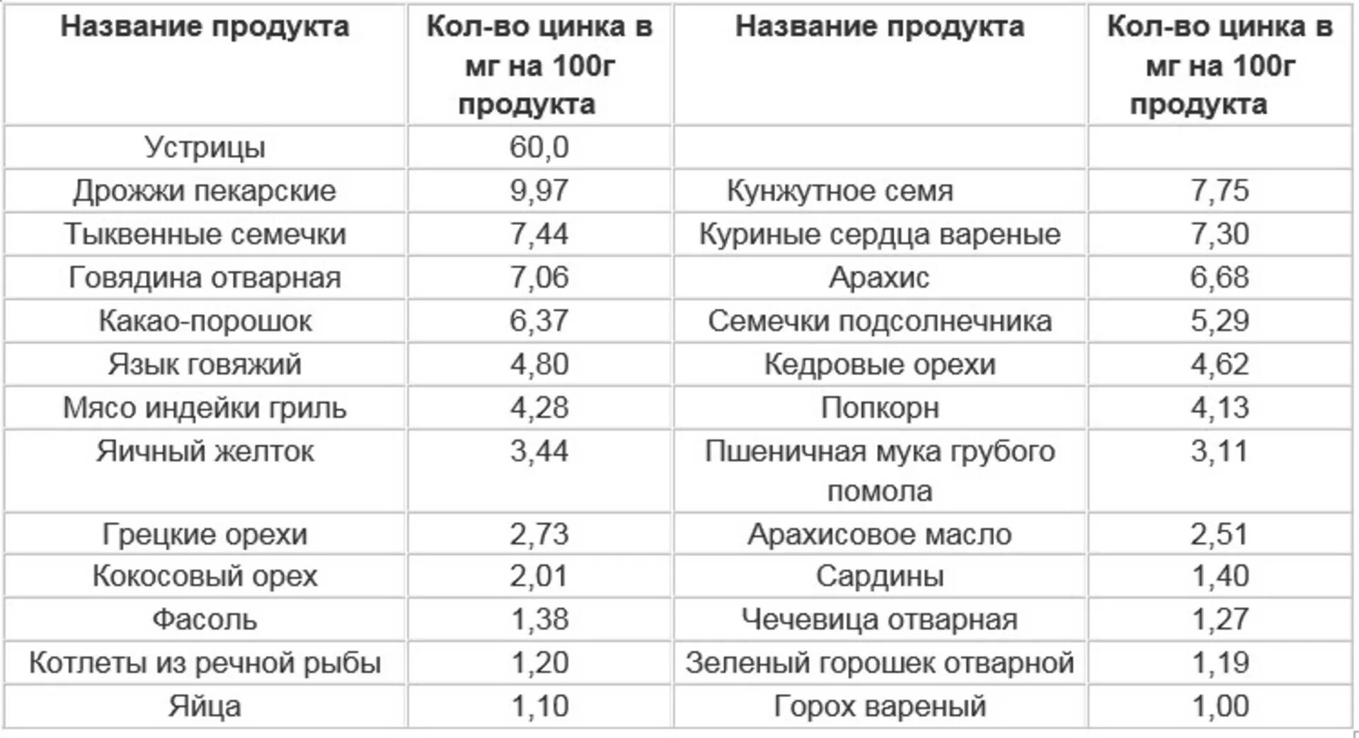 Цинк сколько необходимо. Цинк продукты богатые цинком таблица. Продукты богатые витамином цинк список продуктов таблица. Содержание цинка в продуктах питания таблица. Продукты содержащие цинк в большом количестве таблица для мужчин.