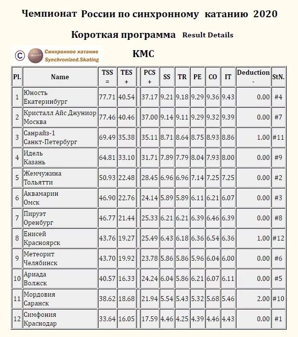 Фигурное катание результаты таблица. ЧР по фигурному катанию 2021 Результаты. Таблица соревнований по фигурному катанию. Протокол фигурное катание. Чемпионат России по фигурному катанию 2020 женщины протоколы.