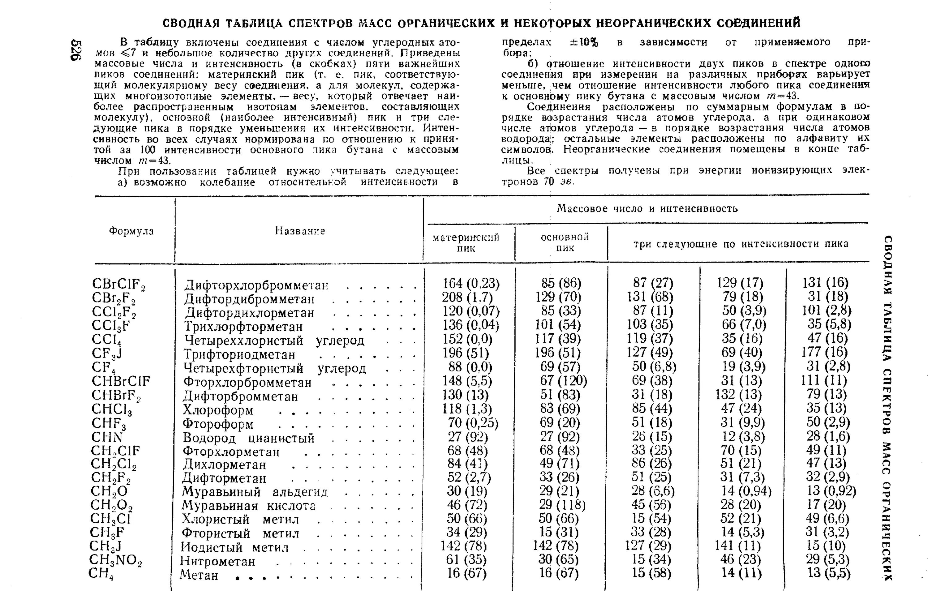 Молекулярная масса органических кислот. Спектральная таблица веществ. Масс спектры таблица. ФРАГМЕНТЫ масс спектр таблица. Таблица спектров различных веществ.