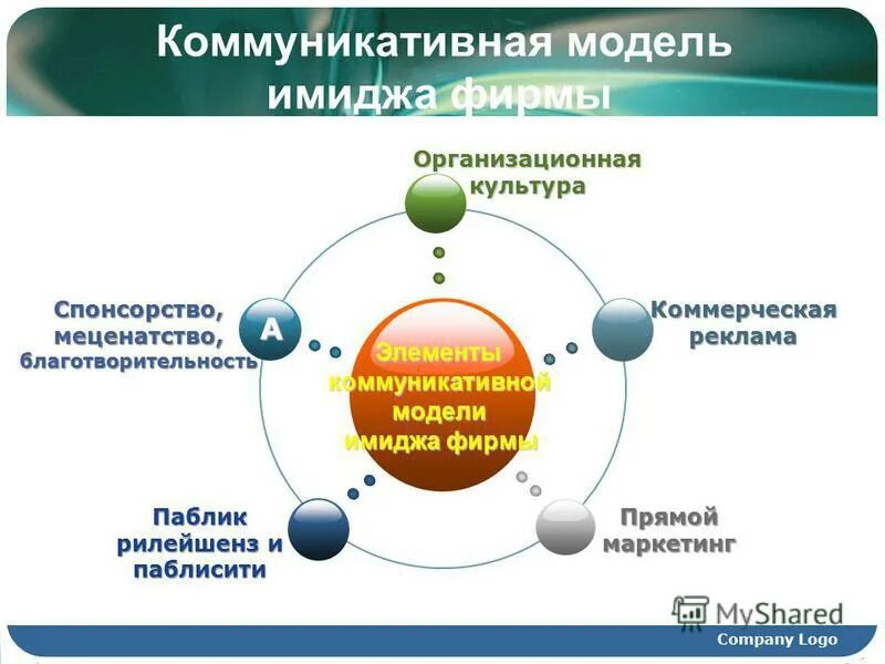 Коммуникации и информация в организациях. Модели корпоративного имиджа. Модель профессионального имиджа. Коммуникационная модель. Повышение имиджа компании.