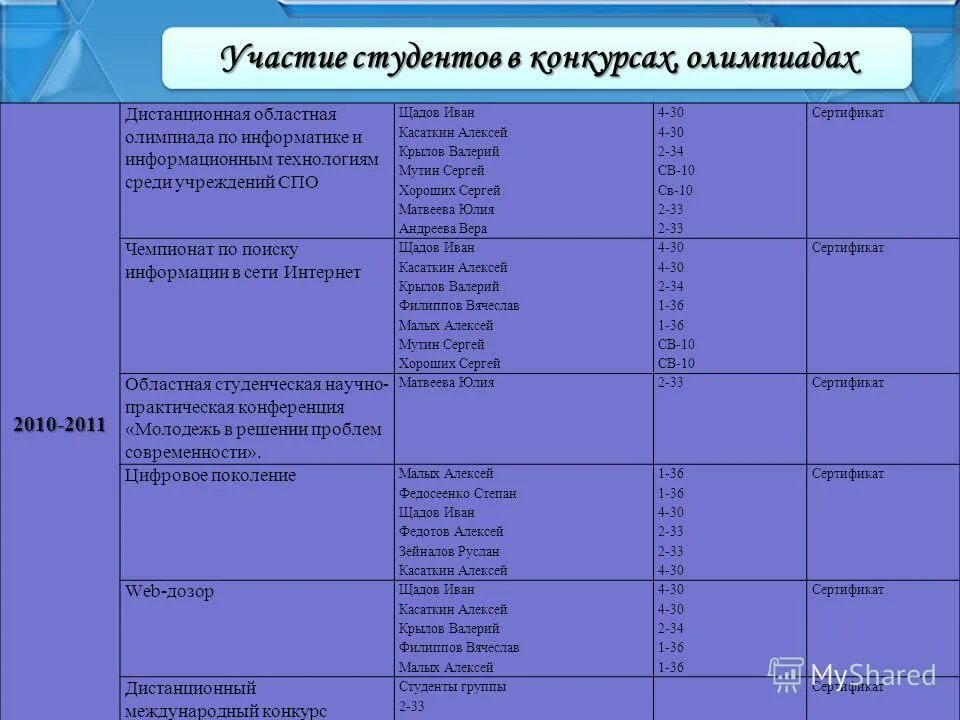 Участие студентов в конкурсах