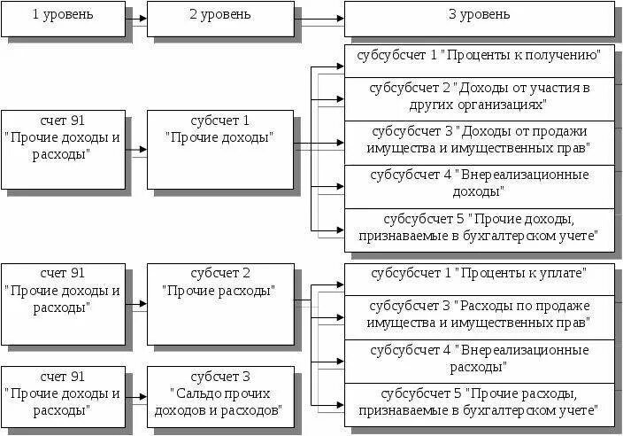 Организация учета прочих расходов. Доходы и расходы организации схема. Схема классификации доходов и расходов организации. Классификация доходов и расходов организации в бухгалтерском учете. Бухгалтерский учет прочих доходов и расходов.