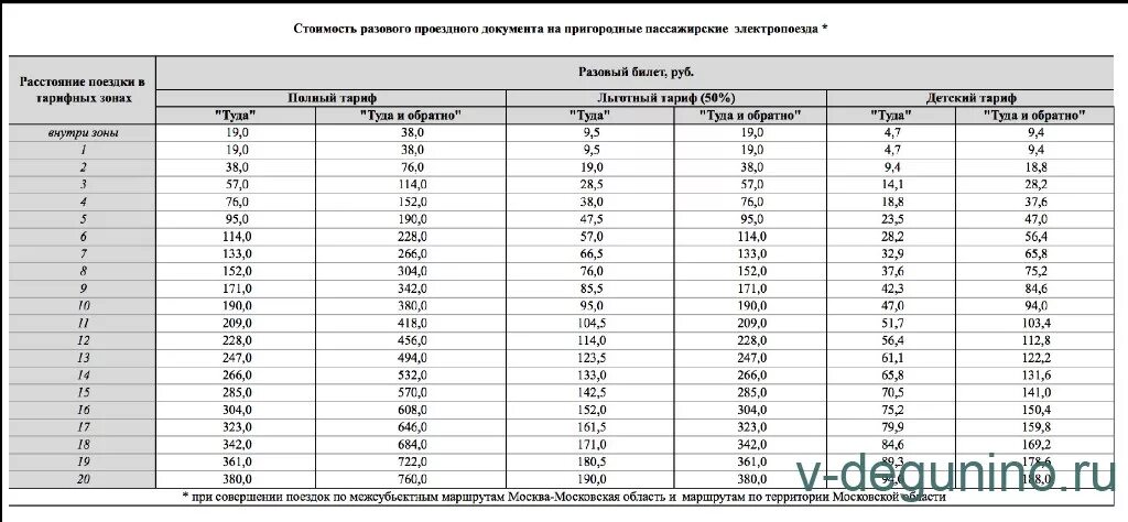 Стоимость проезда в электричке составляет 200 рублей