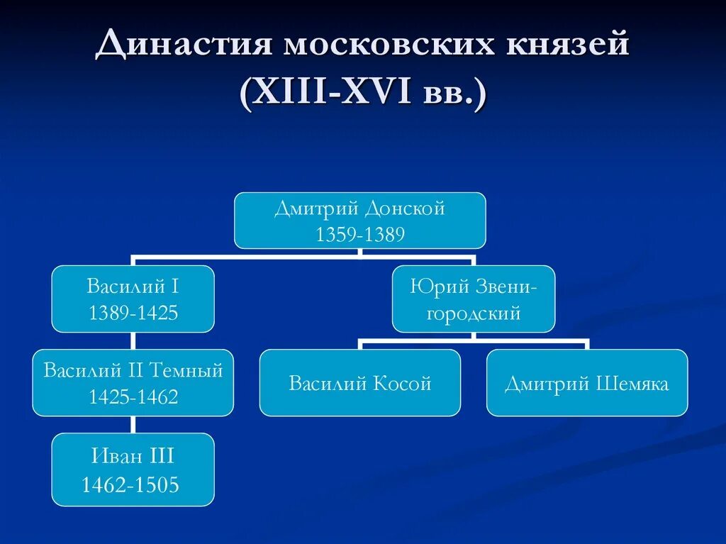 Первые московские князья в 14 веке. Династия московских князей 13-16 века. Московская Династия князей до Василия 3. Династия московских князей 13 14 век.