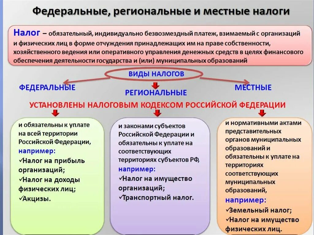 Налоги федерального значения. Федеральные региональные и местные еа. Федеральные региональные и местные налоги. Федеральные налоги региональные налоги местные налоги. Таблица по налогам федеральные региональные и местные.