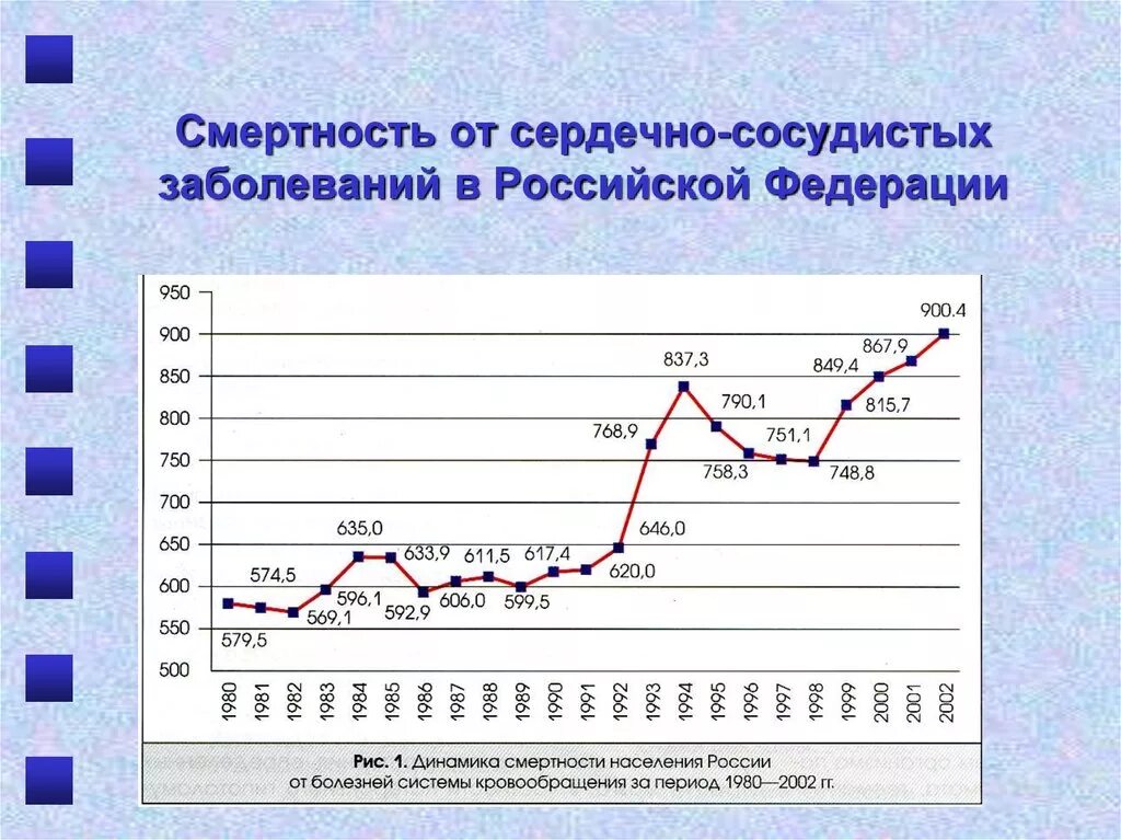 Смертность и экономическое развитие. Заболеваемость ХСН В РФ статистика. Смертность от сердечно-сосудистых заболеваний. Статистика сердечно сосудистых заболеваний в России. Статистика смертности от сердечно-сосудистых заболеваний.