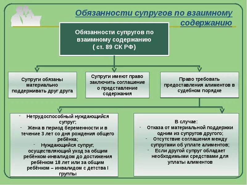 Обязанности по содержанию бывшего супруга. Алиментные обязательства супругов. Ответственность супругов по обязательствам схема. Алиментные обязанности супругов.