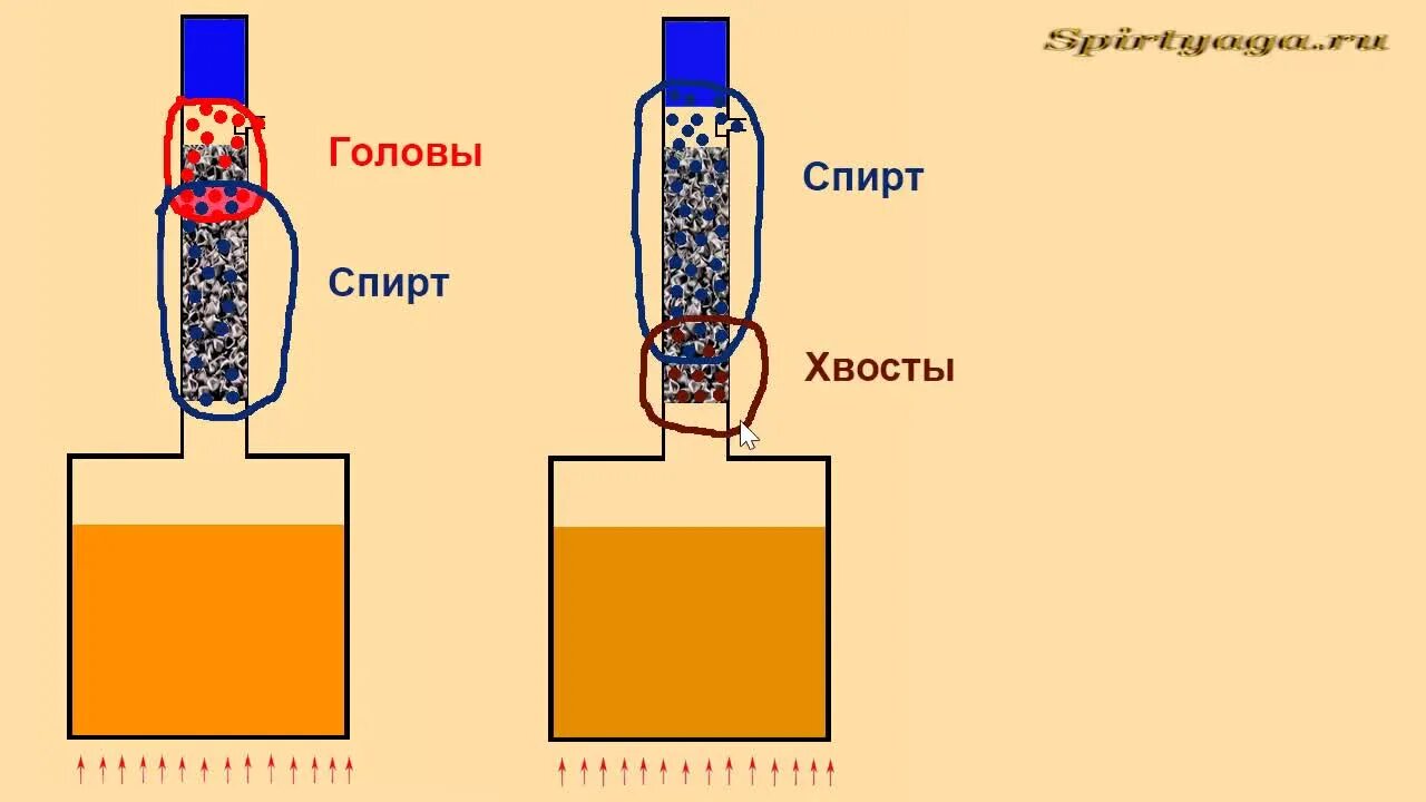 Хвосты после перегонки. НДРФ колонна хвосты. Колонна с отбором голов и хвостов. Температура в царге при отборе тела. Отбор голов по температуре в колонне при перегонке.