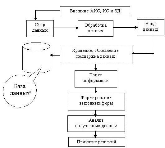 Процессы аис. Элементы автоматизированной информационной системы. Основные технологические процессы АИС. Основные элементы АИС. Технологические процессы в информационных системах.