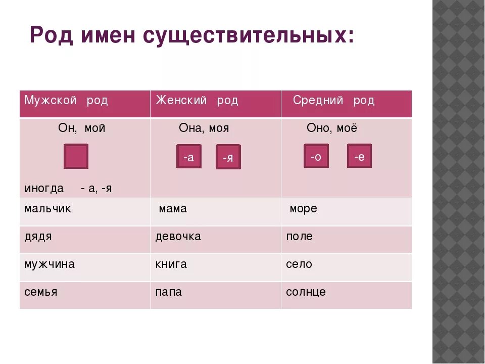 Род мужской объяснение. Мужской женский средний род в существительных в русском языке. Род существительных в русском языке 3. Таблица женский род мужской средний род. Род имен существительных таблица.