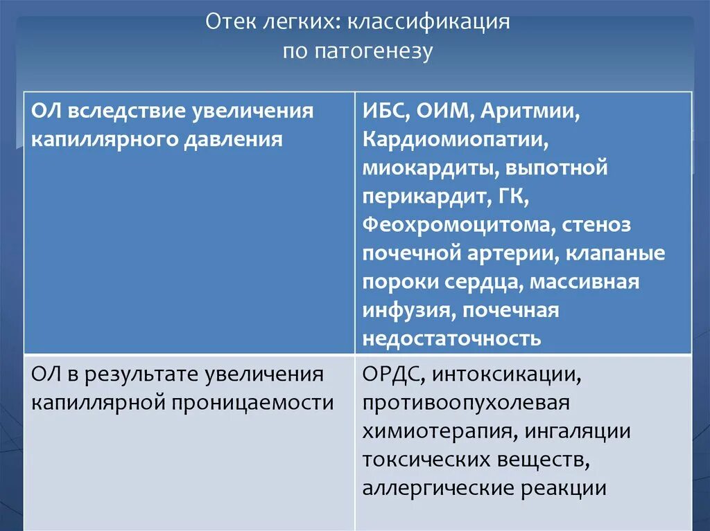 Отек легких классификация. Классификация отёка лёгких. Отек легкого классификация. Отек легких классификация, механизмы развития. Отек легких виды