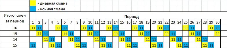 График работы 2 2 по 12 часов. График сменности день ночь отсыпной выходной. График смен день ночь отсыпной. Составление Графика работы. График день ночь 48.