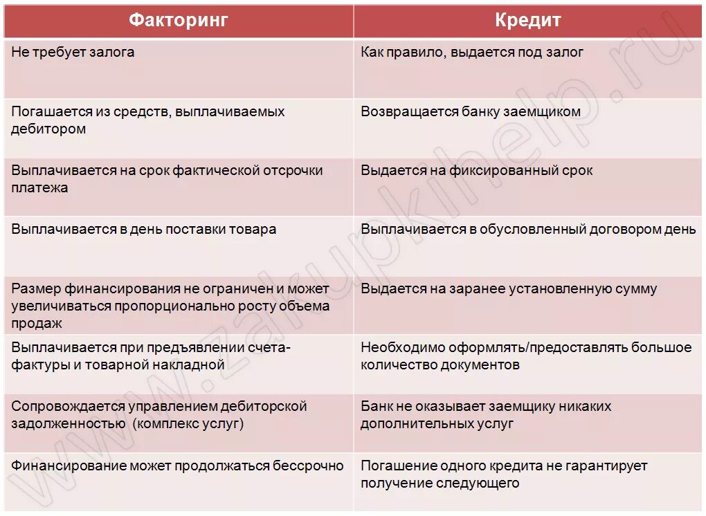 Сравнение факторинга и кредита. Факторинг это кредит. Сравнение займа и факторинга. Отличие факторинга от кредита. Факторинг займ