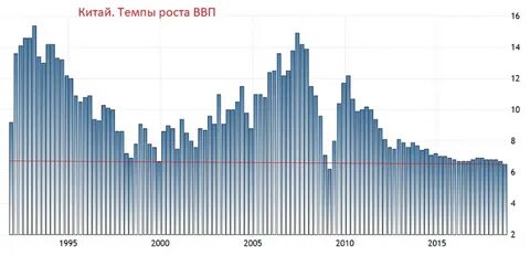 Годовой темп роста ввп китая