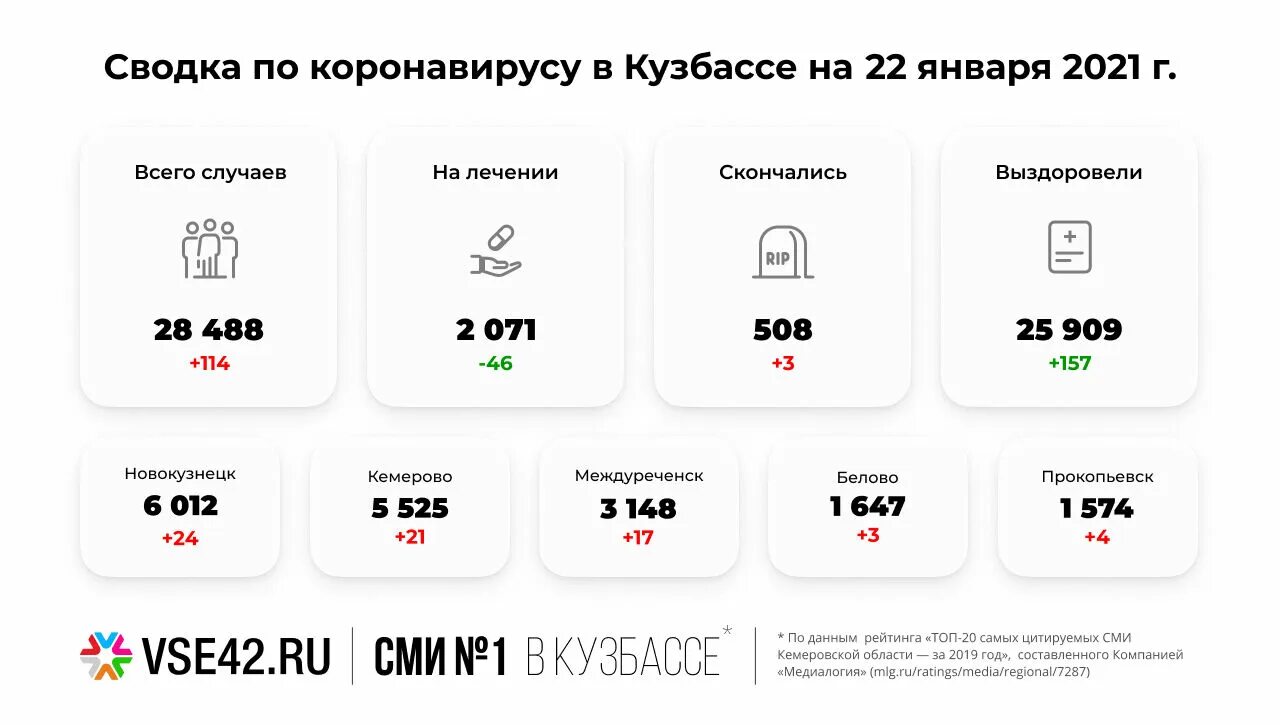 До какого числа в кузбассе. Коронавирус в кузбассе. статистика кузбасса. статистика коронавируса в кузбассе на сегодня. коронавирус в кузбассе на сегодня.