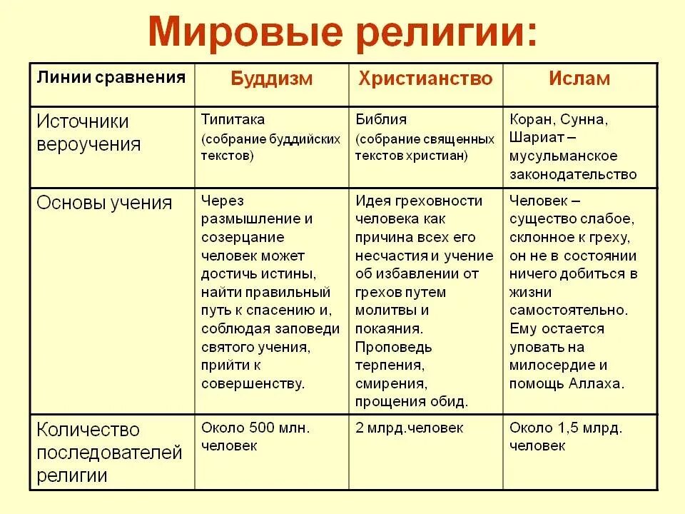 Источники вероучения буддизма христианства Ислама. Перечислите основные мировые религии.