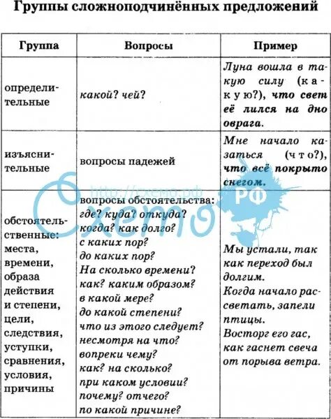 Спп с придаточными таблица 9 класс. Группы сложноподчиненных предложений таблица. сложноподчиненное предложение таблица. основные группы сложноподчиненных предложений по их значению. виды сложноподчиненных предложений таблица.