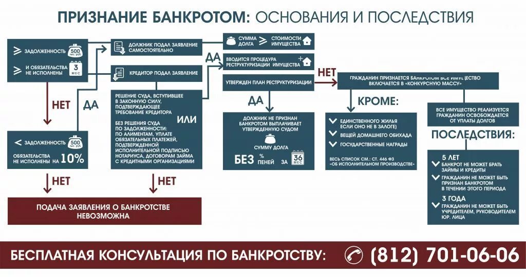 Последствия банкротства 2023. Банкротство физических лиц схема. Последствия признания банкротом физического лица. Банкротство гражданина схема. Схема процедуры банкротства физического лица.