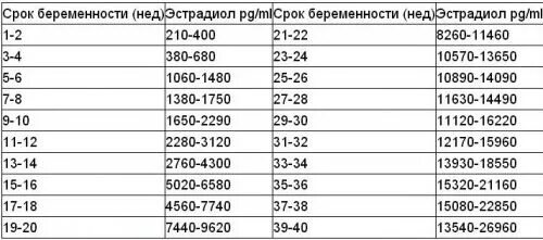 Какая норма эстрадиола. Нормы эстрадиола по неделям беременности. Нормальный показатель прогестерона при беременности. Норма показателей эстрадиол при беременности. Эстрадиол и прогестерон при беременности нормы.