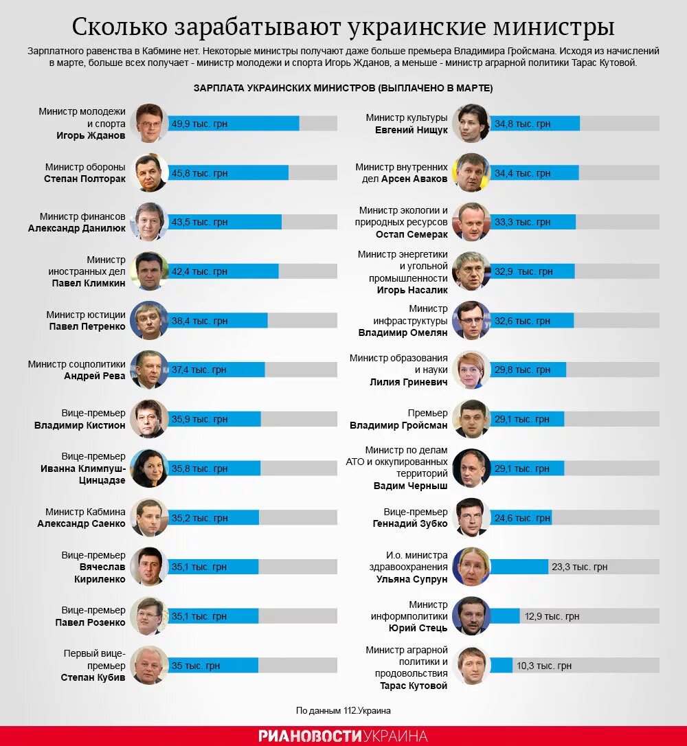 Сколько получает денег в месяц. Зарплата министра. Зарплата министра в России. Зарплата министра в месяц. Какая зарплата у министров.